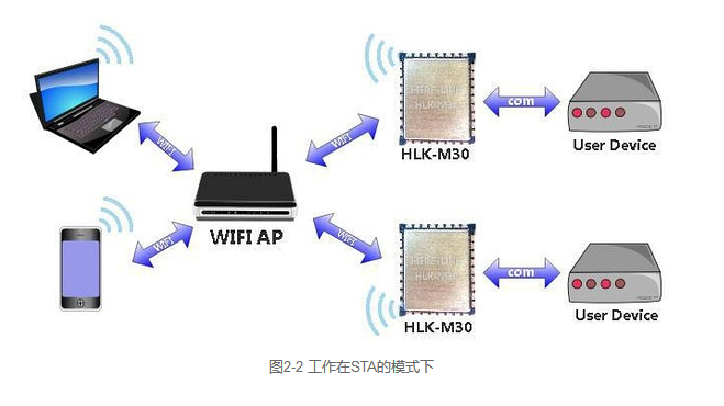 圖2-2 工作在STA的模式下